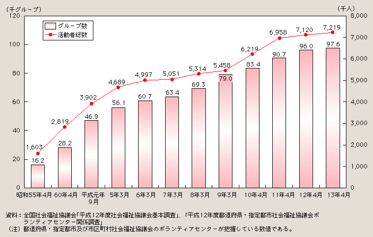 図２－３－40 ボランティア数の推移