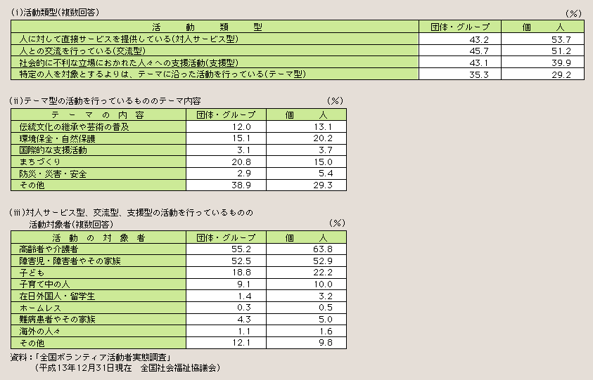 表２－３－41 ボランティア活動の内容