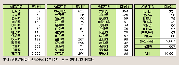 表２－３－42 特定非営利活動法人(NPO法人)の認証数