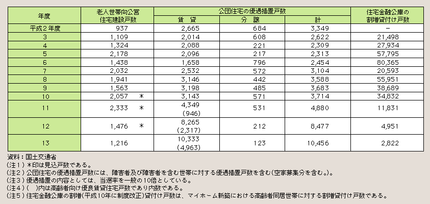 表２－３－44 公営住宅等の高齢者向け住宅建設戸数