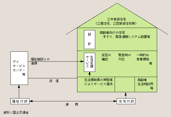 図２－３－46 シルバーハウジング・プロジェクトの概念図