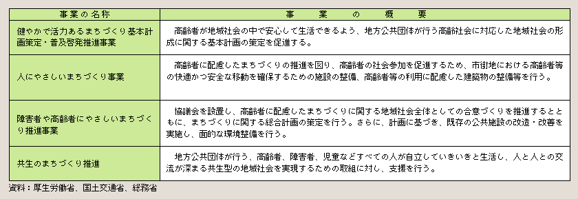 表２－３－47 高齢者に配慮したまちづくりの総合的な推進