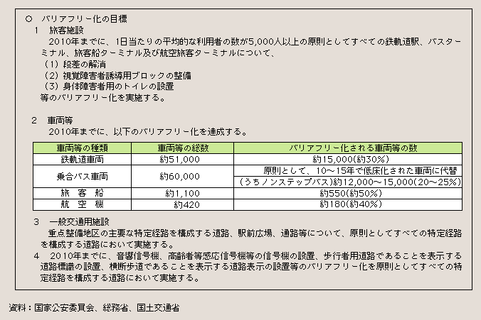 表２－３－48 交通バリアフリー法に基づく基本方針に定められたバリアフリー化の目標