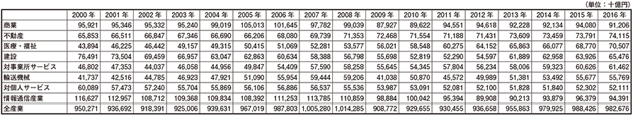 データ1　日本の産業別名目国内生産額の推移