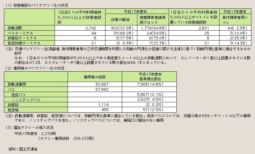 表２－３－49 高齢者等のための公共交通機関施設整備等の状況