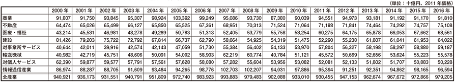 データ2　日本の産業別実質国内生産額の推移