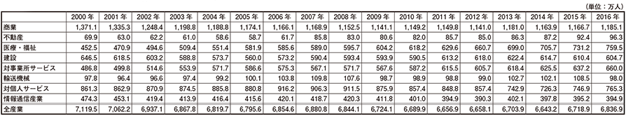 データ5　日本の産業別雇用者数の推移