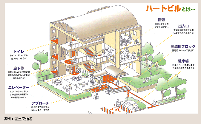 図２－３－50 高齢者、身体障害者等が円滑に利用できる建築物のイメージ