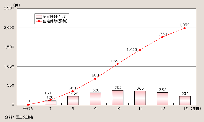 図２－３－51 ハートビル法に基づく認定実績