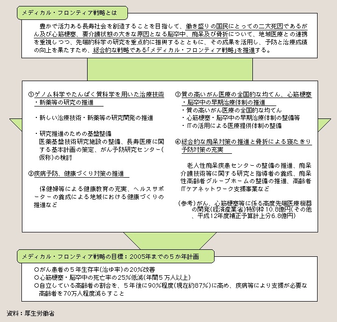 表２－３－52 豊かで活力ある長寿社会に向けた総合的戦略の推進