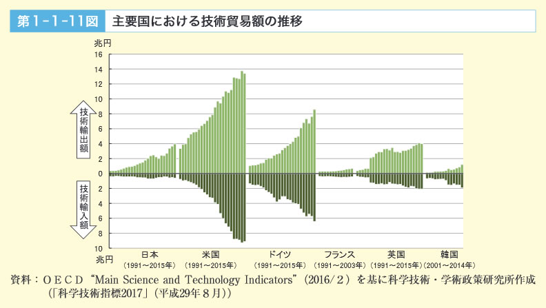 第１-１-11図　主要国における技術貿易額の推移