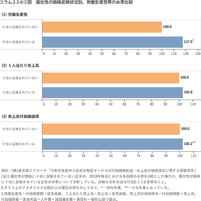 コラム2-2-6〔2〕図　優位性の価格反映状況別、労働生産性等の水準比較