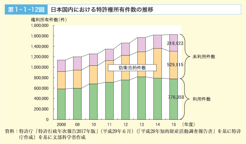第１-１-12図　日本国内における特許権所有件数の推移