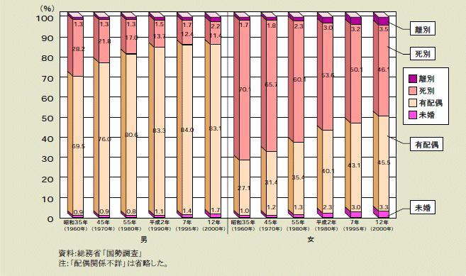 図１－１－１ 配偶関係別にみた高齢者の割合 