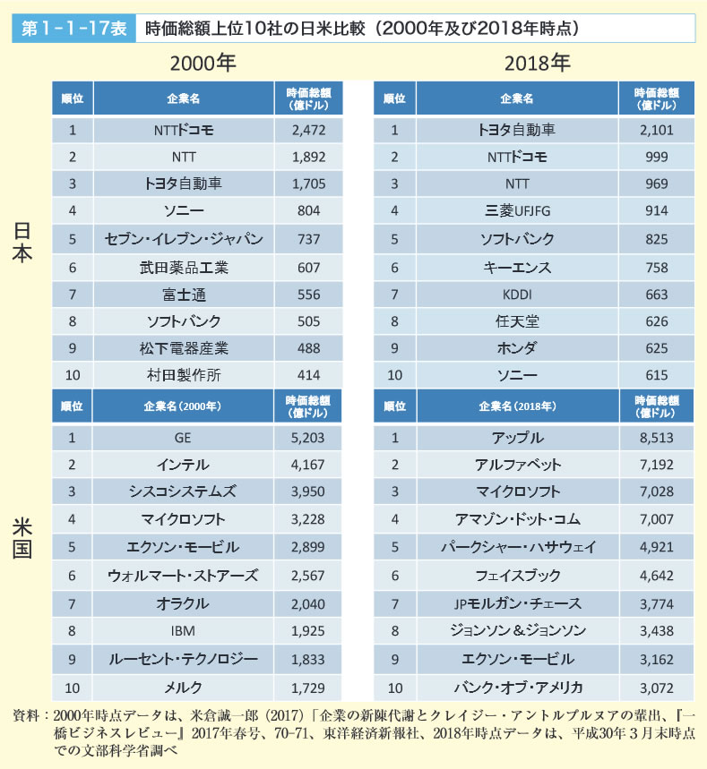 第１-１-17表　時価総額上位10社の日米比較（2000年及び2018年時点）