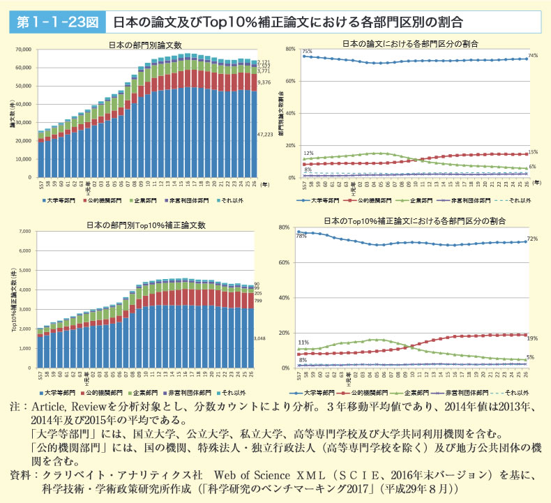 第１-１-23図　日本の論文及びTop10％補正論文における各部門区別の割合