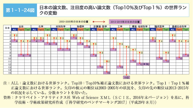 第１-１-24図　日本の論文数、注目度の高い論文数（Top10％及びTop１％）の世界ランクの変動