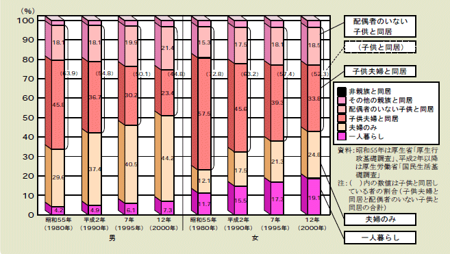 図１－１－４ 高齢者の男女別にみた家族構成割合の推移