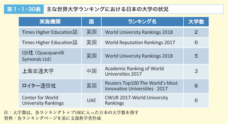 第１-１-30表　主な世界大学ランキングにおける日本の大学の状況