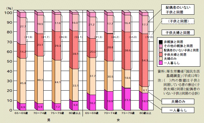図１－１－５ 高齢者の男女・年齢階級別にみた家族構成割合 