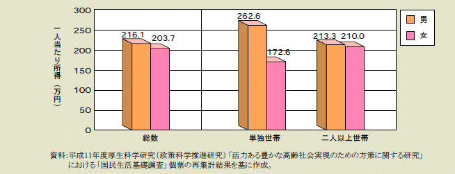 図１－１－８ 高齢者の性・世帯の家族類型別一人当たり所得（平成9（1997）年の所得）