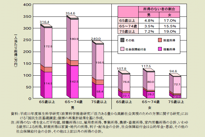 図１－１－９ 高齢者の所得水準（平成9（1997）年、所得の種類別）