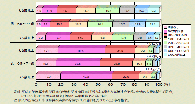 図１－１－10 所得の有無・高齢者個人の所得階級別にみた高齢者の割合（平成9（1997）年）