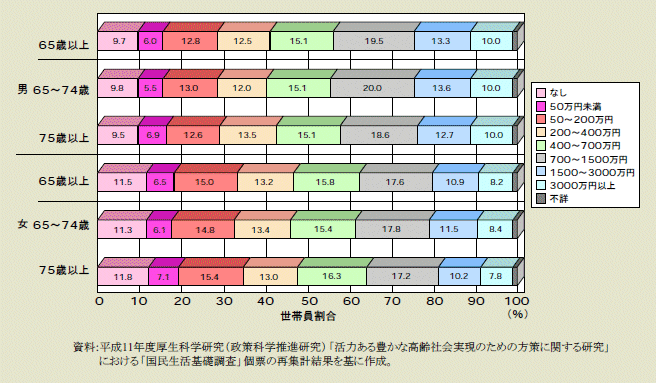 図１－１－11 世帯の貯蓄階級別にみた世帯員の分布（平成10（1998）年調査）