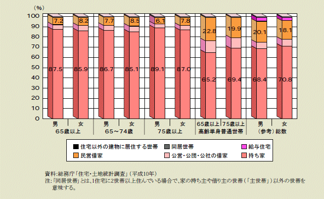 図１－１－12 高齢者の住宅（住宅の所有の関係別） 