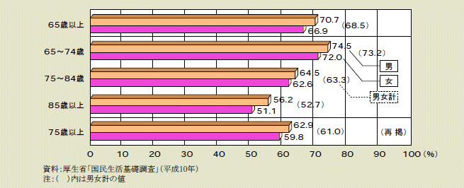 図１－１－13 自分の健康状態を「良い」、「まあ良い」、「ふつう」と認識している者の割合