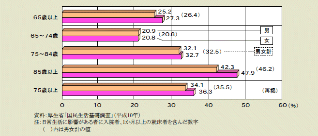 図１－１－14 健康上の問題で日常生活に影響がある者の割合