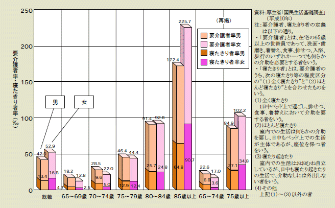 図１－１－15 在宅の高齢者の性・年齢階級別にみた要介護者率・寝たきり者率