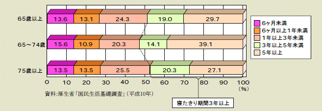 図１－１－16 寝たきり期間別にみた寝たきり者数 