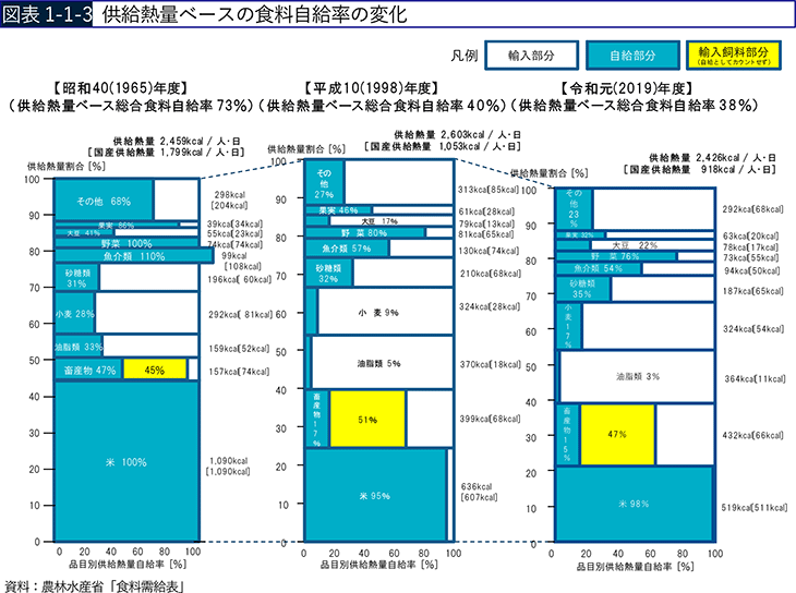 図表1-1-3 供給熱量ベースの食料自給率の変化