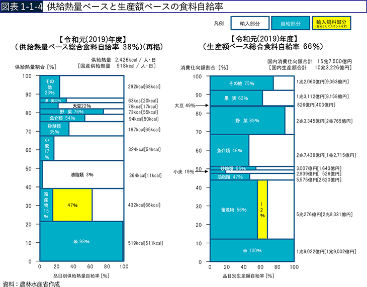 図表1-1-4 供給熱量ベースと生産額ベースの食料自給率
