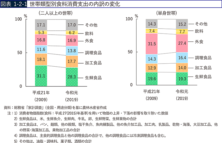 図表1-2-1 世帯類型別食料消費支出の内訳の変化