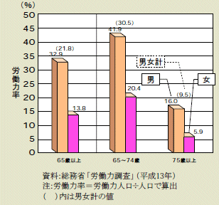 図１－１－17 高齢者の労働力状態（労働力率）