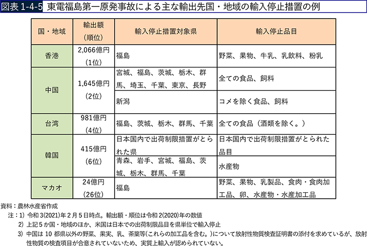図表1-4-5 東電福島第一原発事故による主な輸出先国・地域の輸入停止措置の例