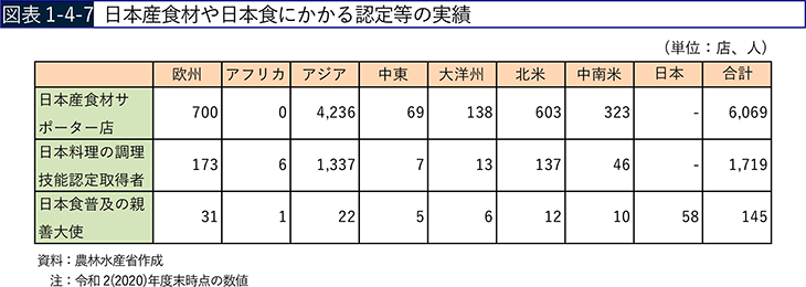図表1-4-7 日本産食材や日本食にかかる認定等の実績
