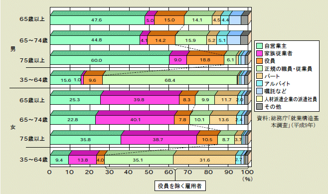 図１－１－20 高齢者の性・年齢階級・就業形態別就業者割合（若年層参考掲載）