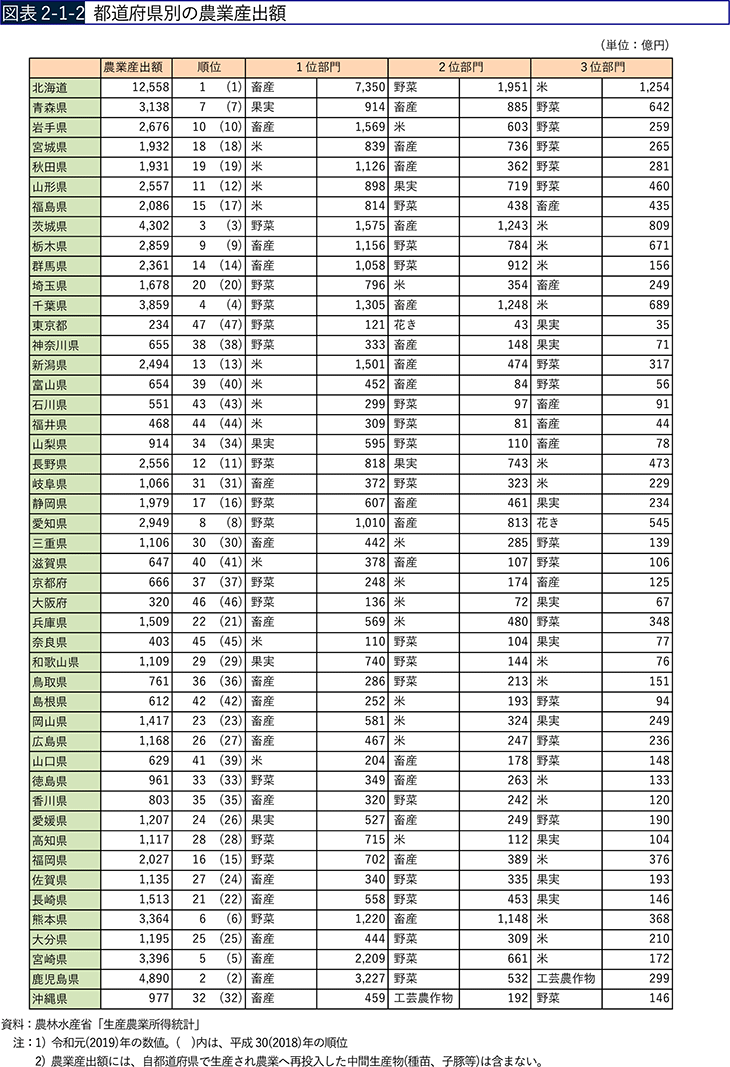 図表2-1-2 都道府県別の農業産出額