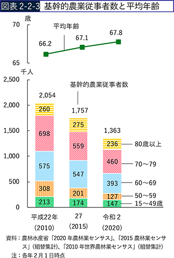 図表2-2-3　基幹的農業従事者数と平均年齢