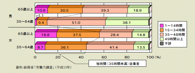 図１－１－21 高齢従業者の週当たり就業時間別構成割合（若年層参考掲載）