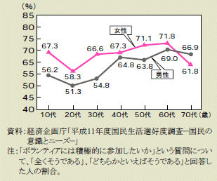 図１－１－23 年代別ボランティアへの参加意識 