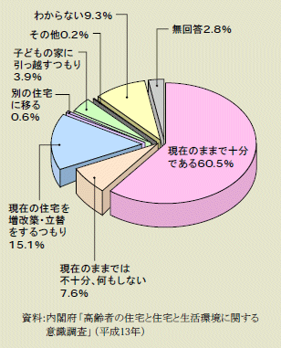 図１－２－３ 住宅に関する計画の有無（子と同居（希望）の者）