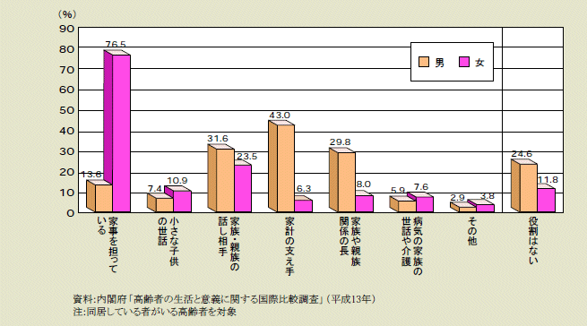 図１－２－４ 家族・親族の中での役割（前期高齢者）