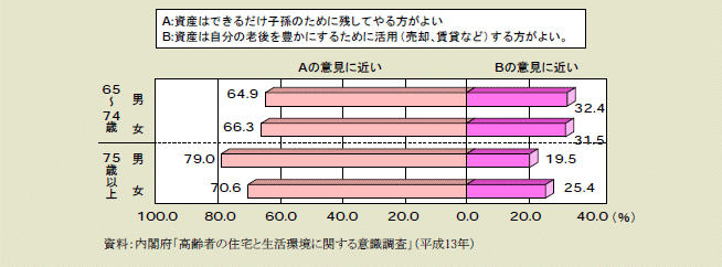 図１－２－５ 資産の使い方