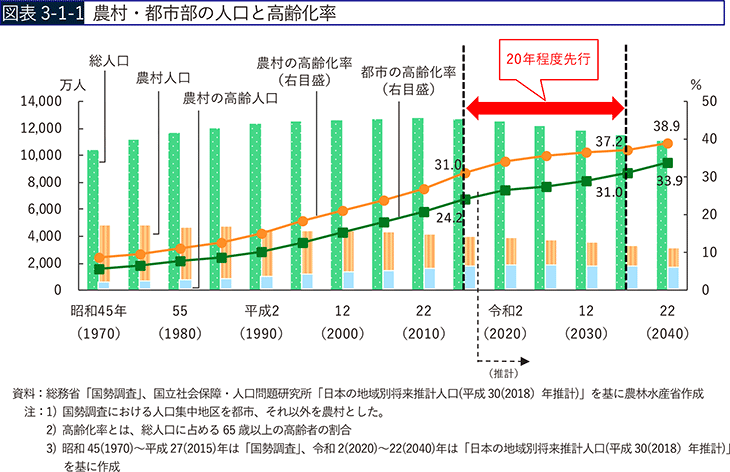 図表3-1-1 農村・都市部の人口と高齢化率