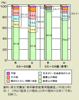 図１－２－９ 高年齢者の就業理由 