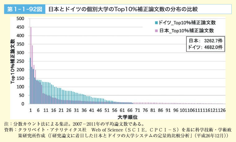 第１-１-92図　日本とドイツの個別大学のTop10%補正論文数の分布の比較